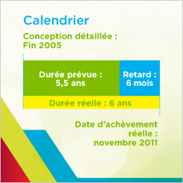 La figure présente le calendrier de l’initiative de la Ville de Barrie, en Ontario, avec la « durée prévue », les « délais » et la « durée réelle ». La conception détaillée devait débuter vers la fin de 2005 et s’échelonner sur cinq ans et demi. Dans les faits, elle a pris six ans et la date d’achèvement a été novembre 2011. L’initiative a accusé un retard de six mois.  