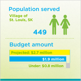 The first part of the figure illustrates the population served by the wastewater initiative. In the Village of St. Louis, SK, the wastewater treatment plant serves 449 people. The second part of the figure illustrates the budget of the initiative. The amount required to complete the initiative was projected to be $2.7 million. The amount actually required was $1.9 million. The initiative was under budget by $0.8 million.