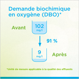 Le graphique montre la demande biochimique en oxygène (DBO) dans l’eau traitée par le projet du Village de St. Louis (Sask.). Avant le projet, la DBO s’établissait à 102 mg/l. Après le projet, elle a chuté de 91 % pour s’établir à 9 mg/l.