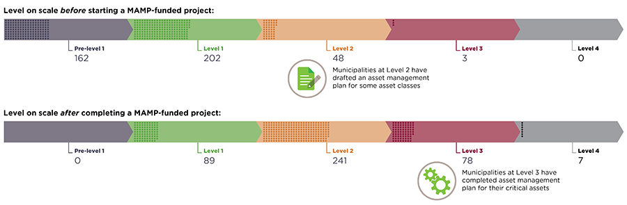 Graph that demonstrates what level municipalities are on the Asset management readiness scale before and after completing work related to their asset management grant. Graph demonstrates that municipalities progress on the scale