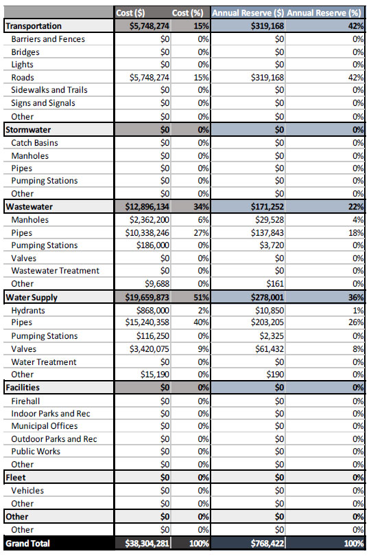 A snapshot of the table showing the Village of Warfield’s Preliminary State of Infrastructure Report.  The various asset classes, such as transportation, stormwater and facilities, are listed in a table with their respective costs and annual reserves