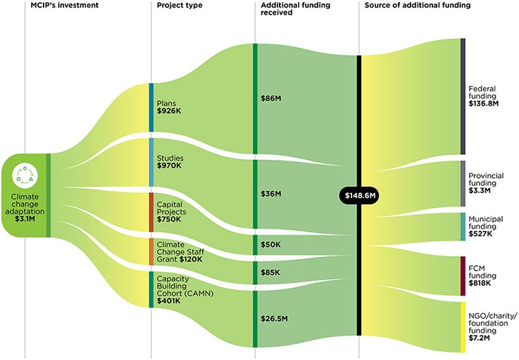 A Sankey diagram showing how money invested by the Municipalities for Climate Innovation Program flows in its lifespan. The diagram begins on the left and is shaped like a cone, growing larger towards the right. Above the diagram are four labels: the leftmost label is “MCIP’s investment.” Immediately to the right is the second label, “Project type.” Further to the right is the third label, “Additional funding received.” The fourth and final label is on the far right, “Source of additional funding.” Each label is connected to a vertical line that leads downwards into the diagram itself, defining which stage the money represented by the diagram is at. The leftmost section is dark green and includes a small icon of three dark-green shapes sitting together: a circle on top, a triangle in the bottom-right, and a square at the bottom-left. Light-green arrows connect the shapes, one connecting the circle to the triangle, one connecting the triangle to the box, and another connecting the box to the circle. Below the icon are the words “Climate change adaptation” and the dollar amount of $3.1 million, representing MCIP’s investment. Five sections break off, flowing to the right. The color is a gradient, starting off as light green before shifting to yellow. These five sections end at the “Project type” label and are each capped by a different color: from top to bottom, dark blue, light blue, red, orange, and green. Immediately to the right of these colored caps are project types and dollar amounts. From top to bottom: Plans, $926K, Studies, $970K, Capital projects, $750K, Climate change staff grant, $120K, and Capacity building cohort (CAMN), $401K. These five sections are now colored light green and again flow to the right before ending at “Additional funding received” section, separated by dark green caps. Each of the five sections now has a new dollar amount. From top to bottom: $86M, $36M, $50K, $85K, $26.5M. The top section is the thickest as it represents the largest dollar amount. The section below it is second thi
