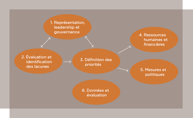 Figure 1 Étapes théoriques de la politique et de la programmation municipales pour les approches sensibles au genre et inclusives